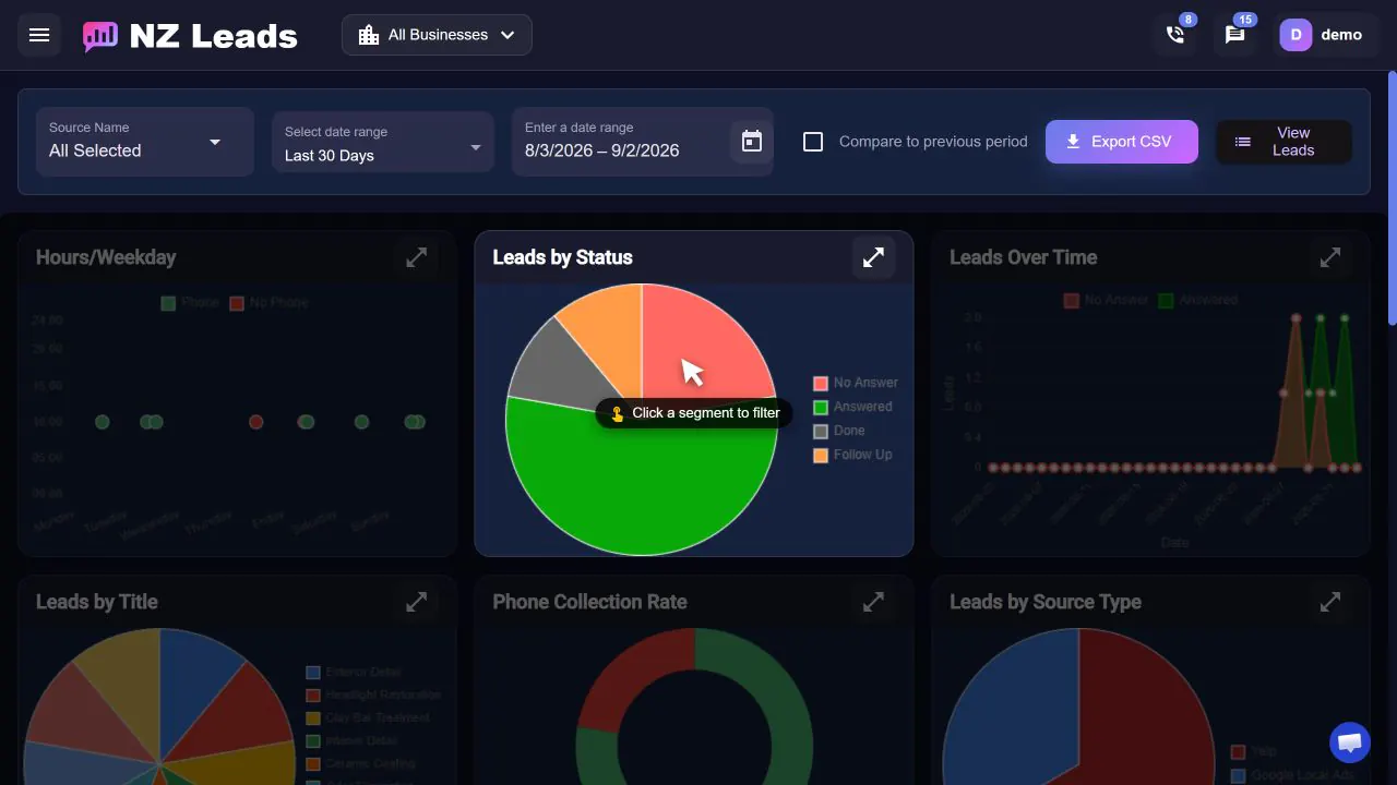 Speed to Lead. NZ Leads demo analytics dashboard showing lead status, response, phone collection, and source charts.